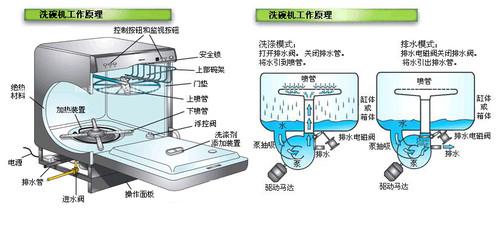 洗碗机是什么工作原理 洗碗机工作原理是什么,洗碗机工作原理介绍