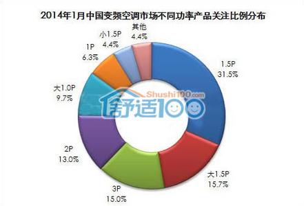 1.5匹空调耗电量 空调耗电量算法揭晓