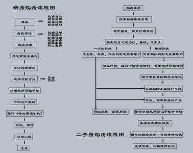 买房子注意事项 史上最全买房子流程 买房子注意事项