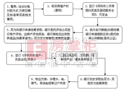 深圳二手房交易流程 深圳二手房交易流程是怎样的