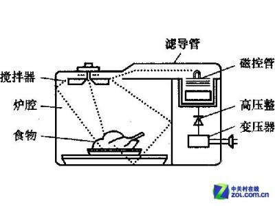 微波炉火力调节原理 微波炉的工作原理是什么