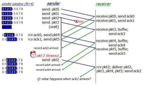 EstimatedRTT EstimatedRTT-定义，EstimatedRTT-计算方法