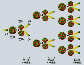 核裂变反应 核裂变能 核裂变能-核裂变反应，核裂变能-核裂变能