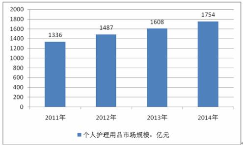 个人护理用品 个人护理用品-概述，个人护理用品-定义