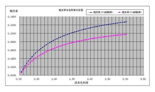 国际关系的决定性因素 毛利率 毛利率-决定因素，毛利率-关系