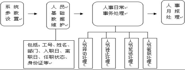 人事六大模块 人事六大模块-基本内容，人事六大模块-模块关系