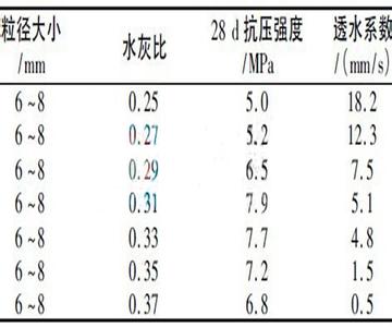 水灰比 水灰比-基本简介，水灰比-参数影响