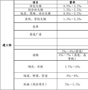 一切险承保范围 建筑工程一切险 建筑工程一切险-基本简介，建筑工程一切险-范围