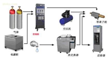 等离子 等离子-简介，等离子-具体介绍