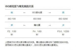 ISO感光度 ISO感光度-定义，ISO感光度-数码相机感光元件ISO感光