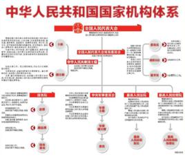 中华人民共和国国家机构 中华人民共和国国家机构-中华人民共和国