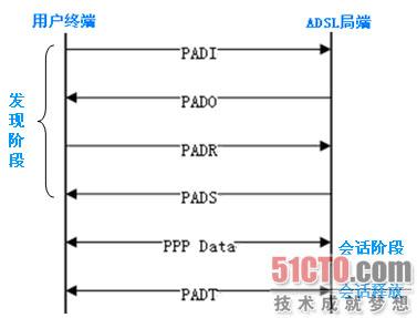 PPPOE协议 PPPOE协议-介绍，PPPOE协议-工作原理