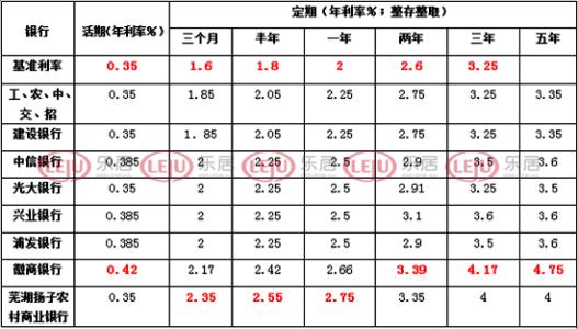 存款利率 存款利率-最新消息，存款利率-概况