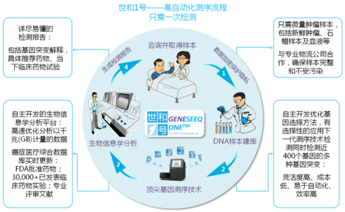 癌症基因检测 癌症基因检测-简介，癌症基因检测-原理