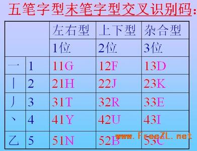 五笔字型输入法 五笔字型输入法-简介，五笔字型输入法-取码原理