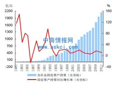 固定资产增长率 固定资产增长率 固定资产增长率-什么是固定资产增长率，固定资产