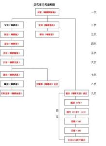 西夏皇帝列表 辽朝皇帝列表