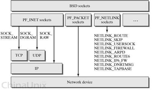 socket linux SOCK_STREAM