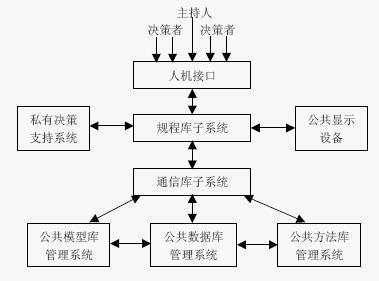 群体决策支持系统 群体决策支持系统 群体决策支持系统-组成，群体决策支持系统-功