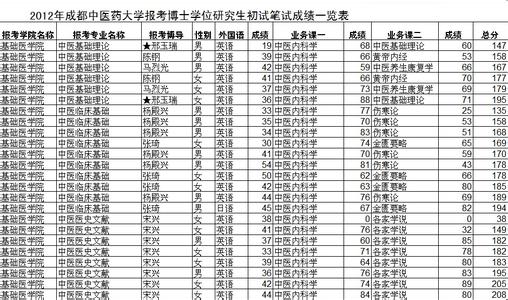 成都中医药大学 成都中医药大学-简介，成都中医药大学-历史沿革