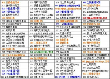 2007年《财富》全球500强排名 2007年《财富》全球500强排名-200