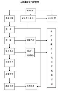 人民调解记录 人民调解记录-人民调解笔录的记录要点，人民调解记