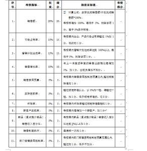 销售部绩效考核方案 销售部绩效考核方案-销售部绩效考核方案，销