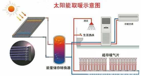 太阳能供暖 太阳能供暖-太阳能供暖的由来，太阳能供暖-太阳能供