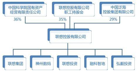 联想公司 联想公司-简介，联想公司-经营领域及公司架构