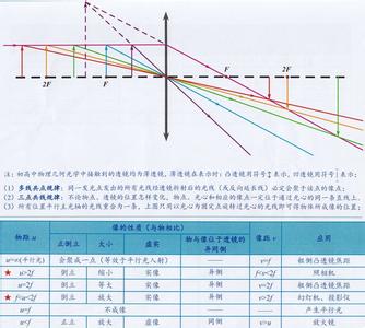 凸透镜成像规律 凸透镜成像规律 凸透镜成像规律-简介，凸透镜成像规律-凸凹透镜