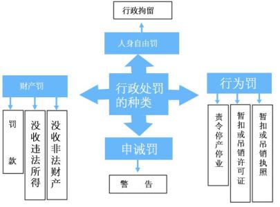 行政追偿 行政行为分类