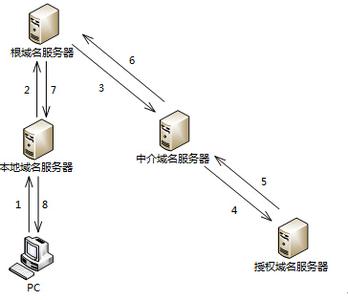 域名解析到服务器 域名服务器 域名服务器-基本简介，域名服务器-域名解析