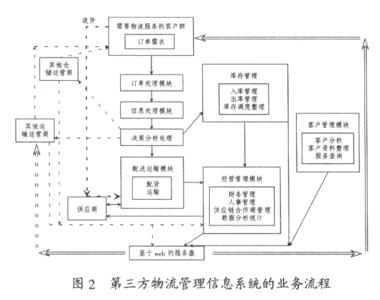 第三方物流管理系统 第三方物流信息系统 第三方物流信息系统-处理过程，第三方物流信