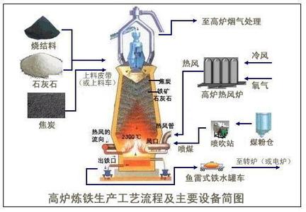 《高炉炼铁设计原理》 《高炉炼铁设计原理》-内容简介，《高炉炼