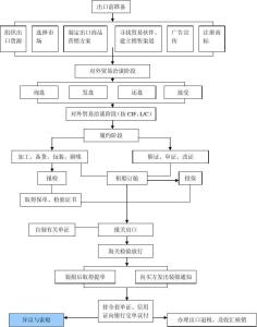 出口贸易 出口贸易-一般流程，出口贸易-各种方式