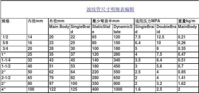 波纹管尺寸表 波纹管尺寸表-波纹管分类，波纹管尺寸表-波纹管材