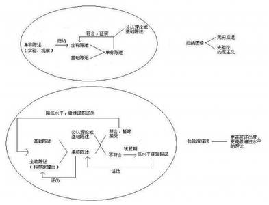 科学发现的逻辑 《科学发现的逻辑》 《科学发现的逻辑》-内容简介，《科学发现的