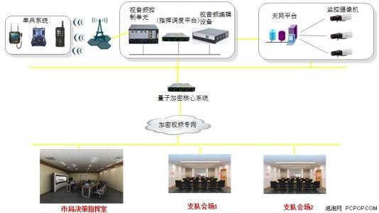 公安天网监控系统 天网监控系统 天网监控系统-基本内容