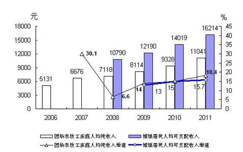 农五师 农五师-建制沿革，农五师-人口状况