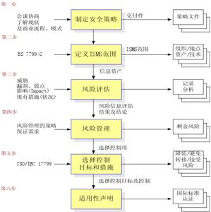 bs7799标准 BS7799标准 BS7799标准-简介，BS7799标准-BS7799分两个部分