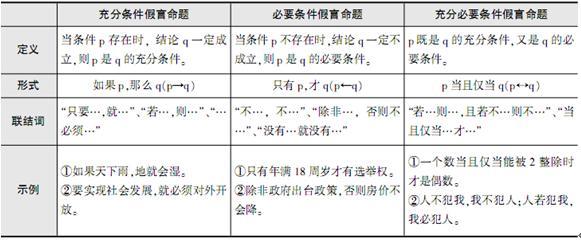 充分条件假言推理 假言推理 假言推理-充分必要条件假言推理