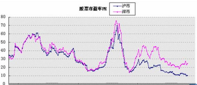 市盈率高好还是低好 市盈率亏损