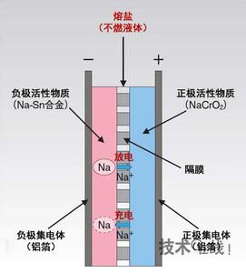 熔融盐 熔融盐-熔融盐-化学组成，熔融盐-熔融盐-特性