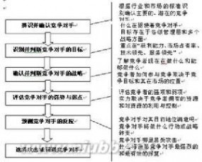 竞争对手分析论纲 竞争对手分析论纲-概要，竞争对手分析论纲-竞