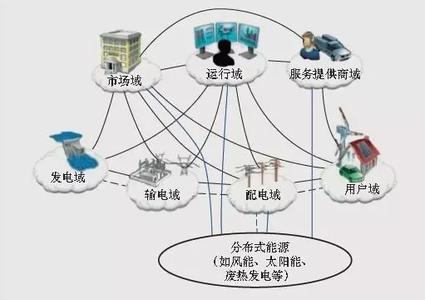 智能电网行业分析 智能电网 智能电网-概述，智能电网-应用分析