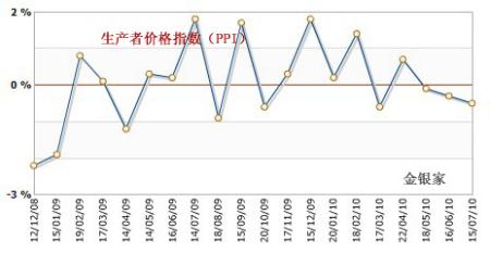 消费者价格指数 生产者价格指数