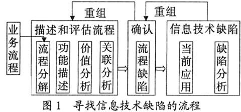 供应链管理的概念 供应链管理[集成业务流程] 供应链管理[集成业务流程]-概念，供应