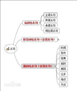 主语从句 从句 从句-分类，从句-主语从句