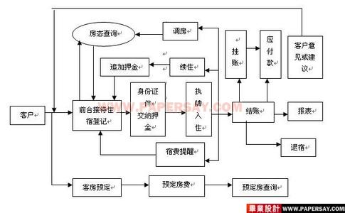 酒店客房管理计划 酒店客房管理系统