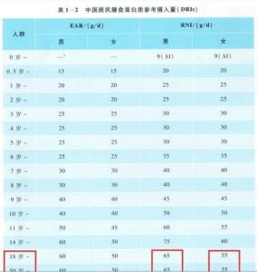 一天摄入多少蛋白质 人的一天需要摄入多少蛋白质